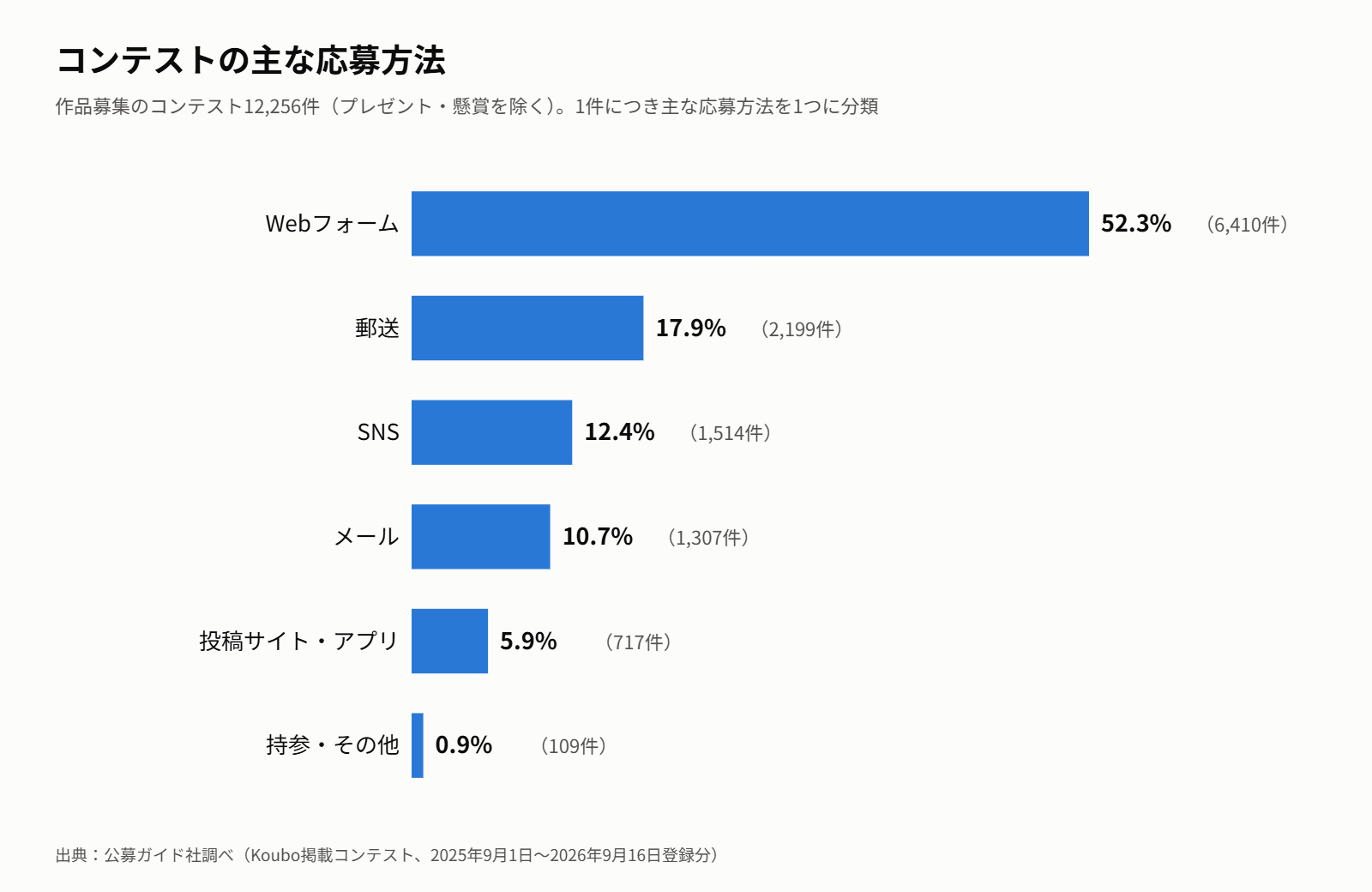 コンテストの主な応募方法(作品募集12,256件)