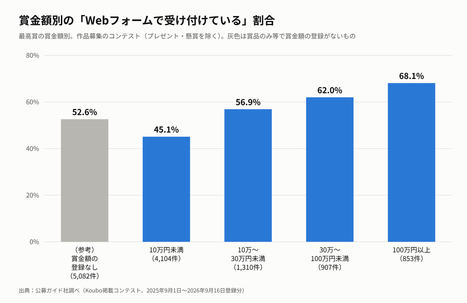 賞金額別のWebフォームで受け付けている割合