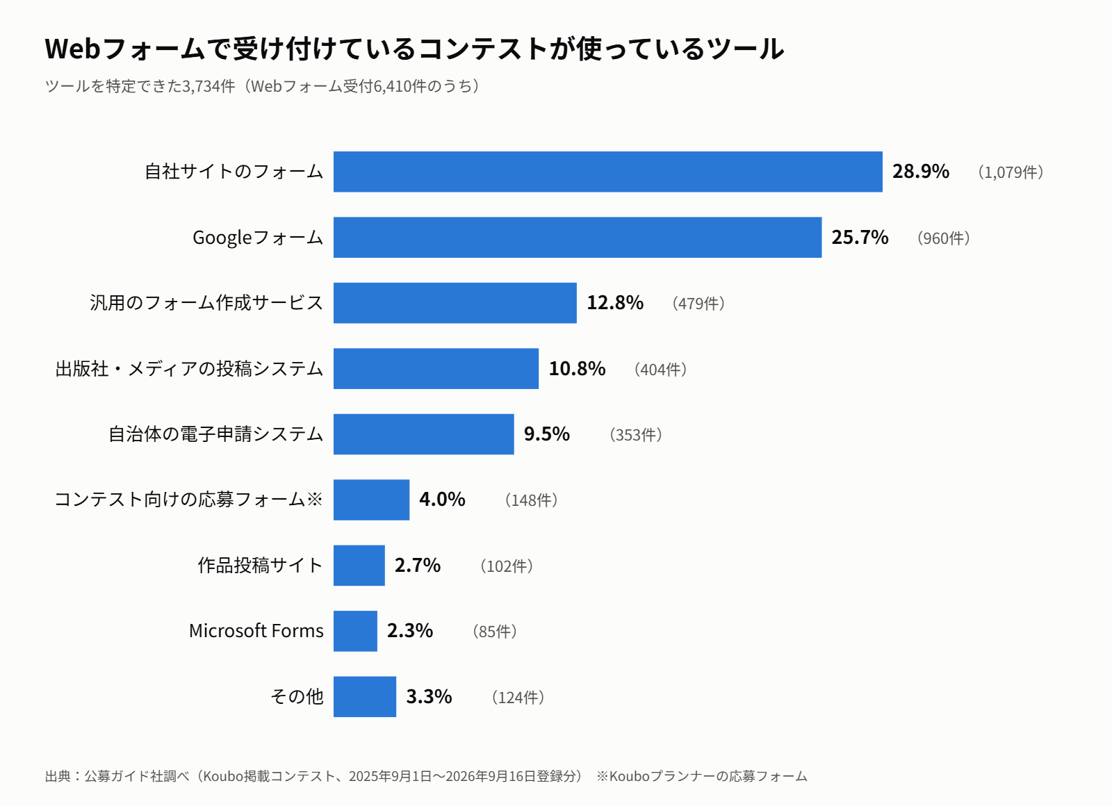 Webフォームで受け付けているコンテストが使っているツール